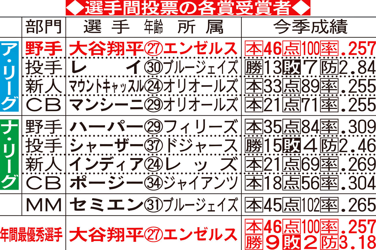 選手間投票の各賞受賞者