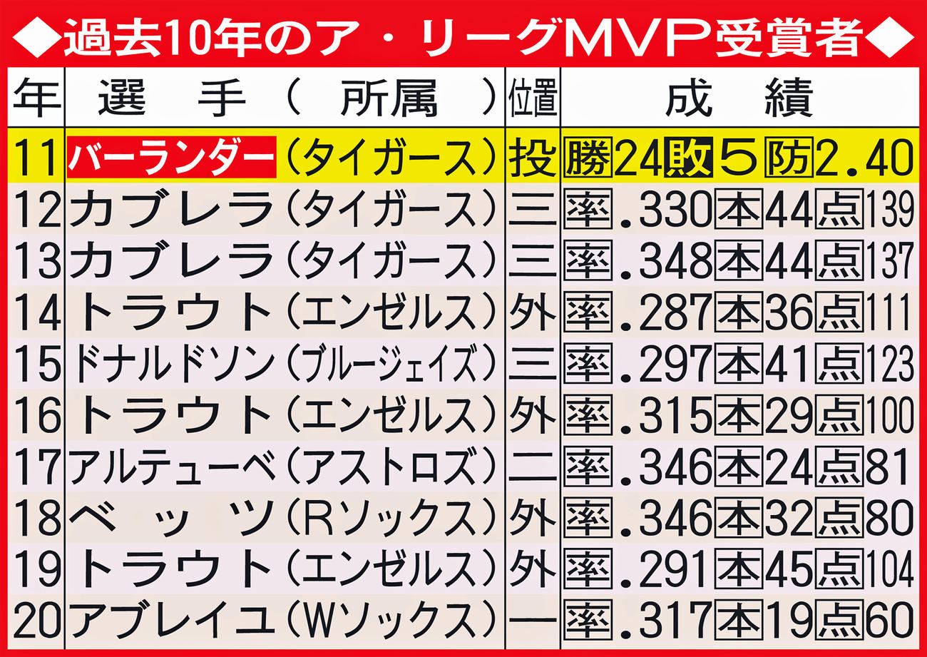 過去10年のア・リーグMVP受賞者