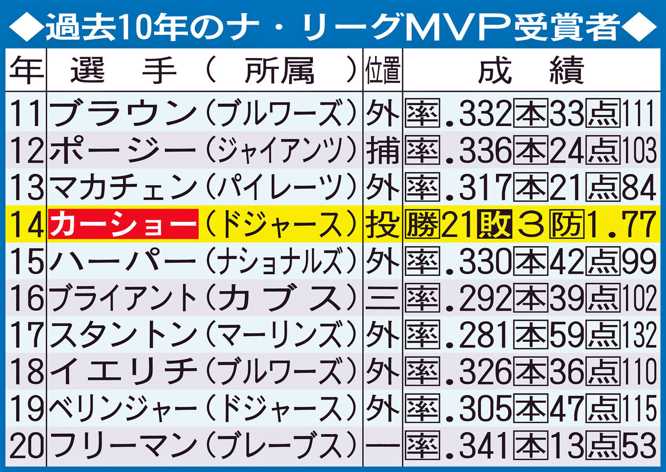 過去10年のナ・リーグMVP受賞者