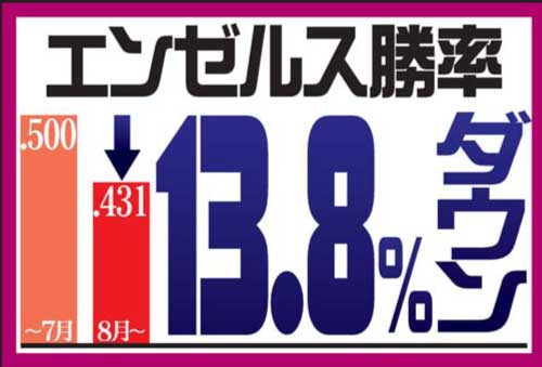 エンゼルスは8月以降負け越し。借金を重ねた