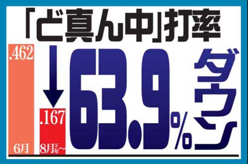 8月以降、大谷の真ん中球の打率は大きくダウンした