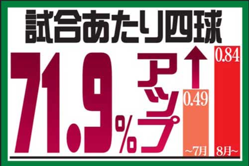 大谷の試合あたり四球の割合は8月以降アップした