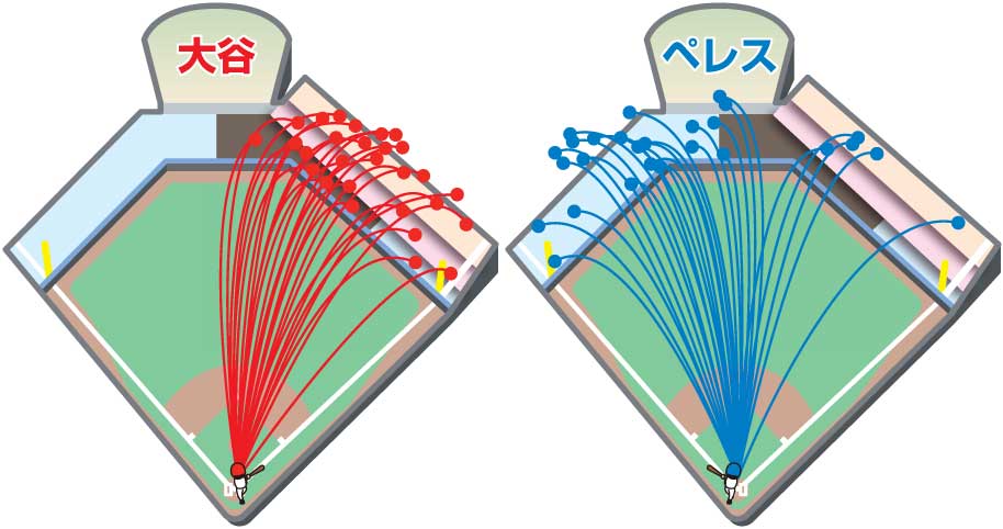 大谷とペレスのホームランダービーの打球方向