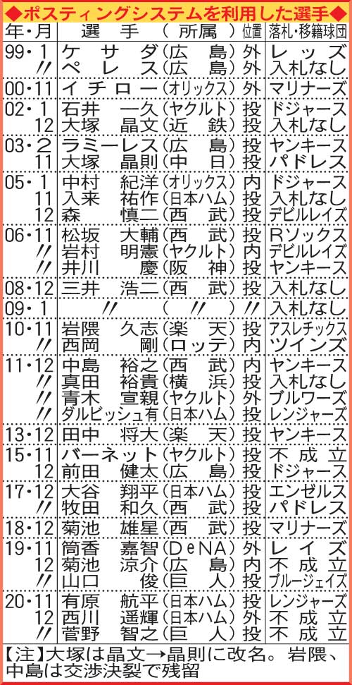 ポスティングシステムを利用した選手