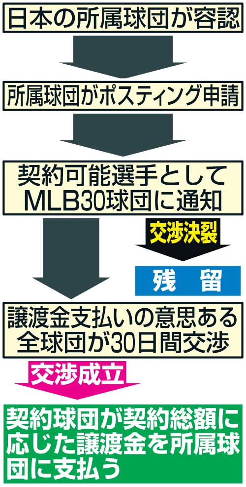 ポスティングシステムの仕組み