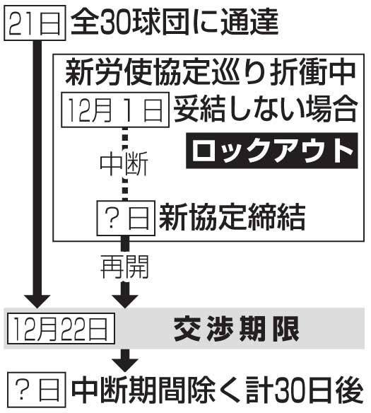 鈴木誠也ポスティングスケジュール