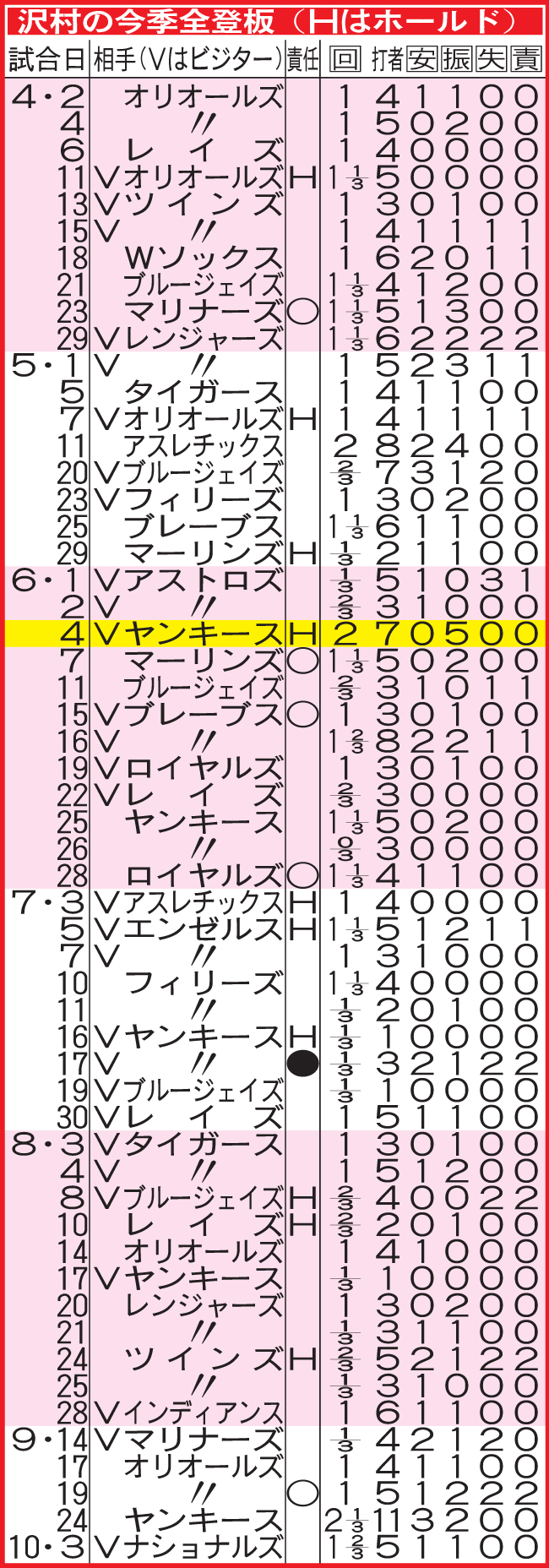 沢村の今季全登板