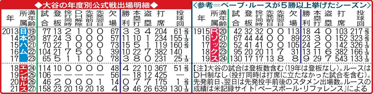 大谷の年度別公式戦出場明細