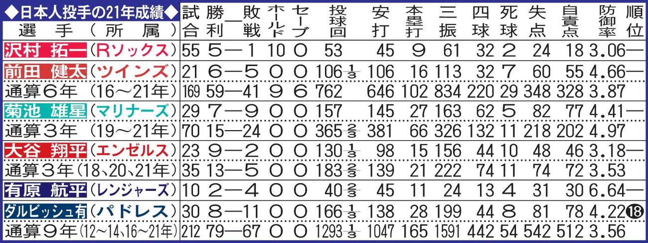 MLB日本人投手の2021年成績