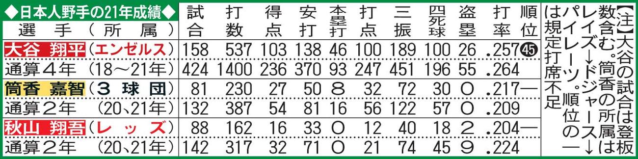 MLB日本人野手の2021年成績