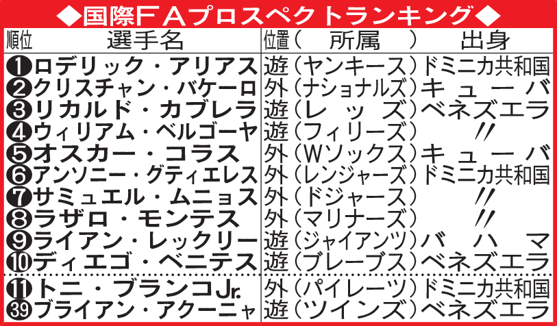 国際FAプロスペクトランキング