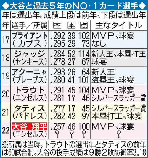 大谷翔平と過去5年のNO・1カード選手／一覧 - MLB : 日刊スポーツ