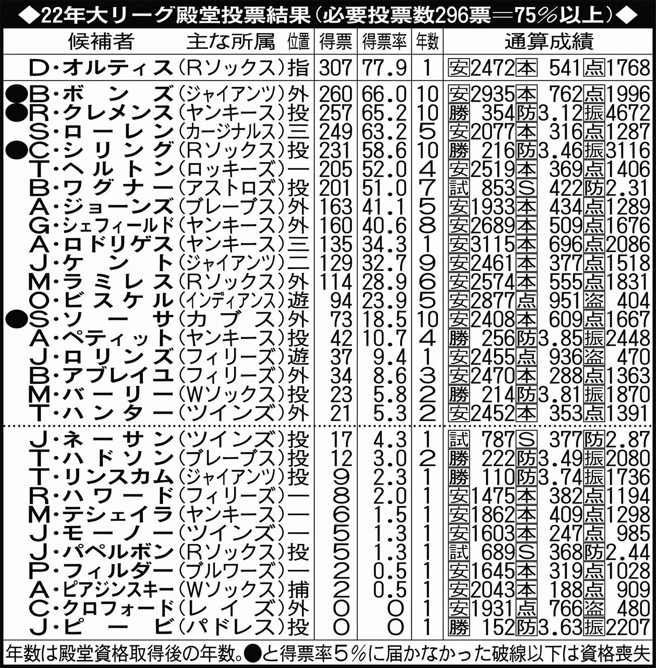 22年大リーグ殿堂投票結果（必要投票数296票＝75％以上）