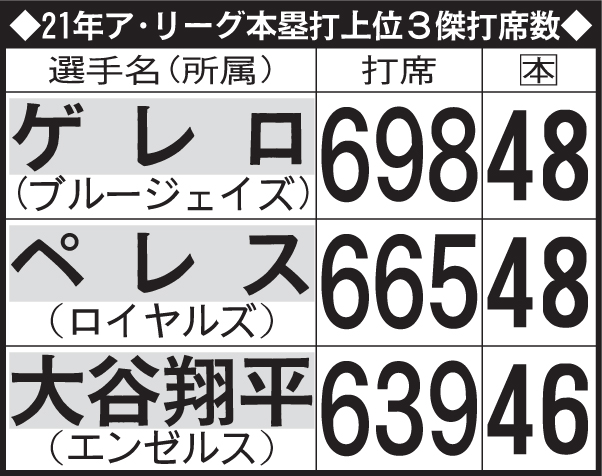 21年ア・リーグ本塁打上位3傑打席数＝大谷はゲレロより59打席も少なかった