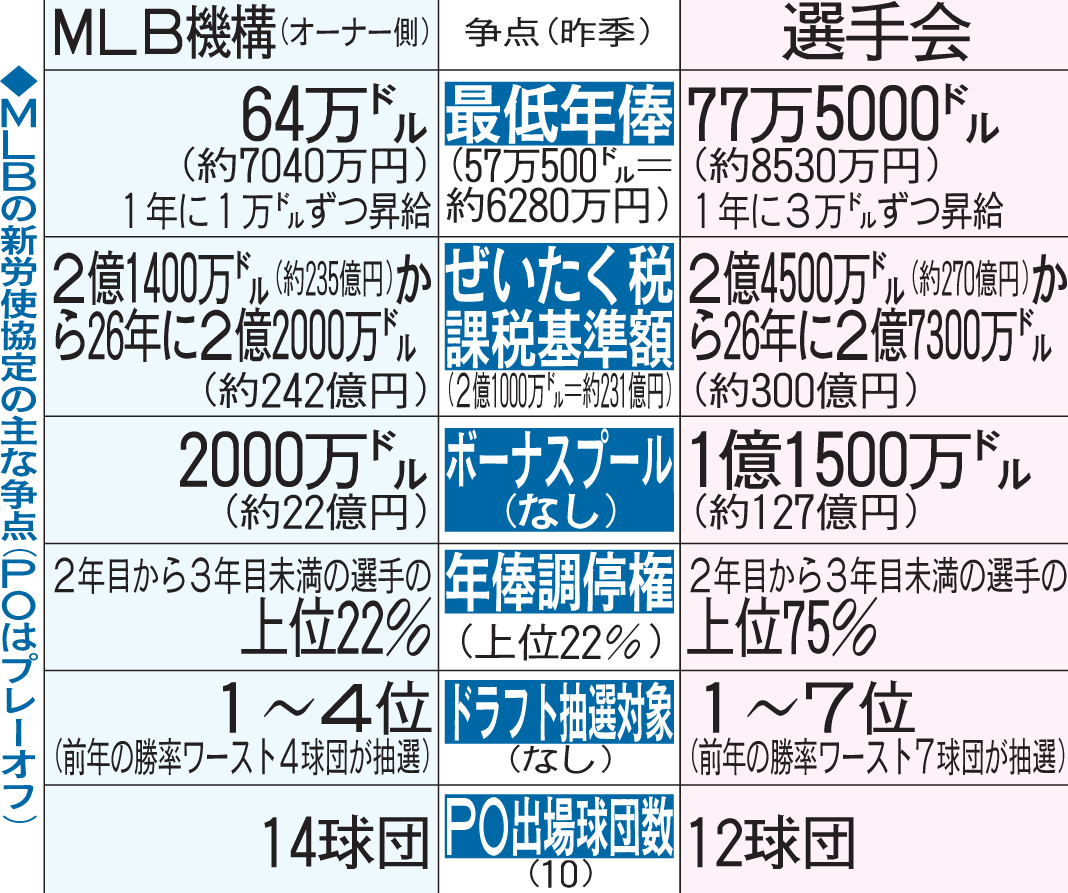 MLBの新労使協定の主な争点