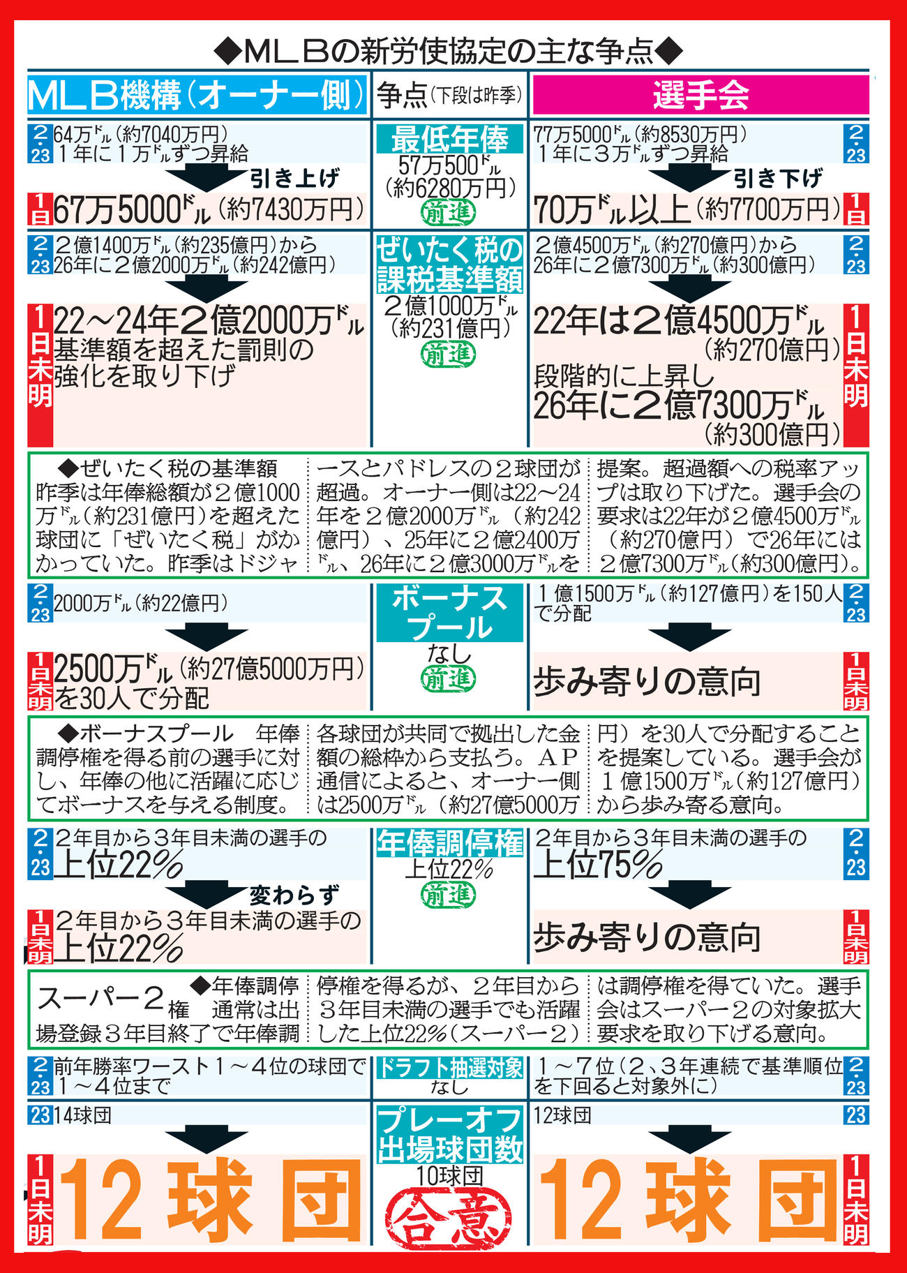 MLBの新労使協定の主な争点