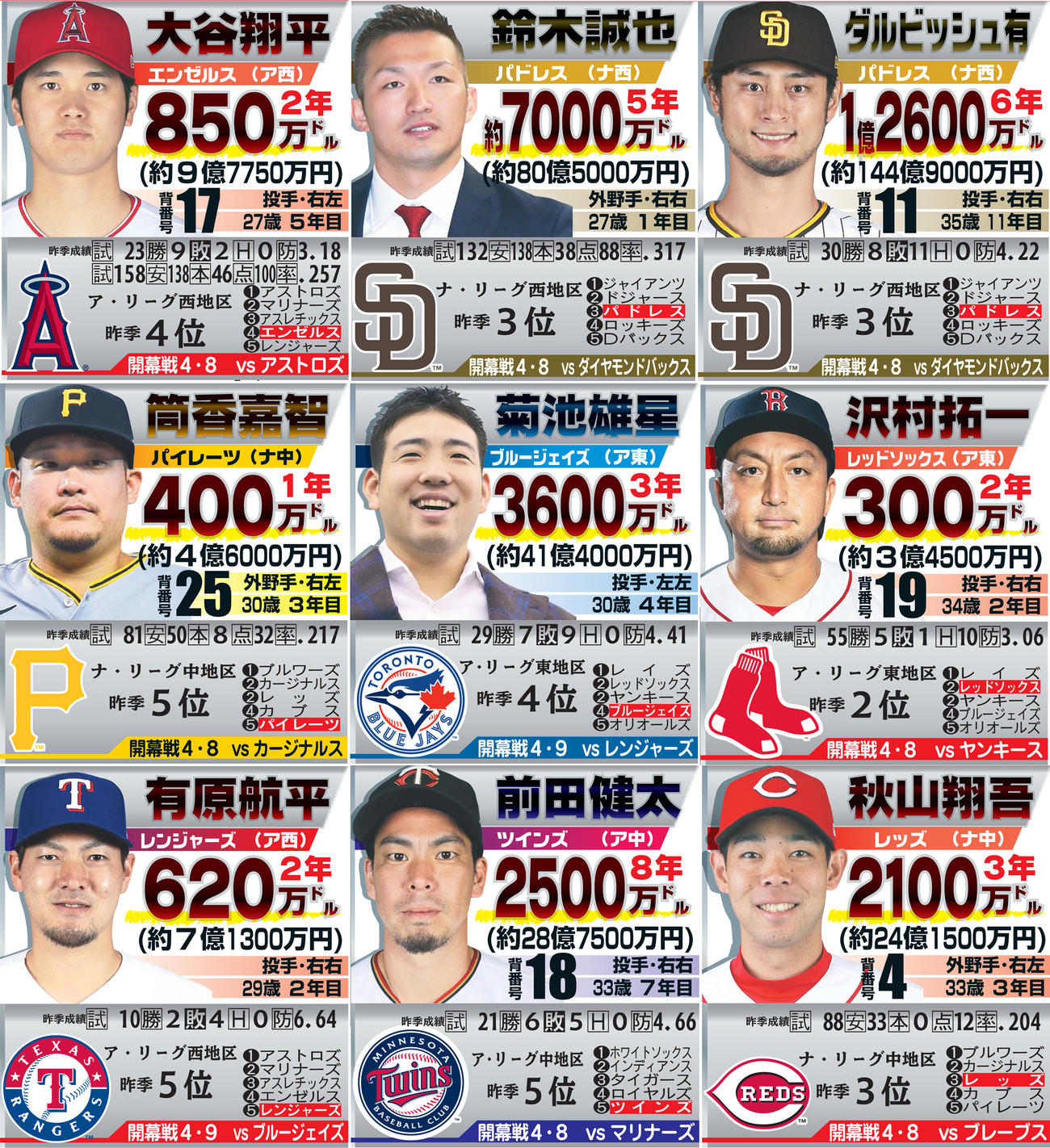 2022日本人メジャーリーガー一覧