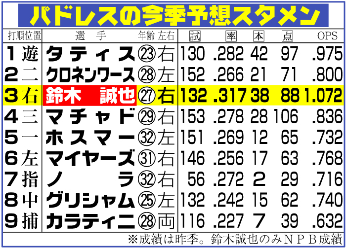 パドレスの今季予想スタメン