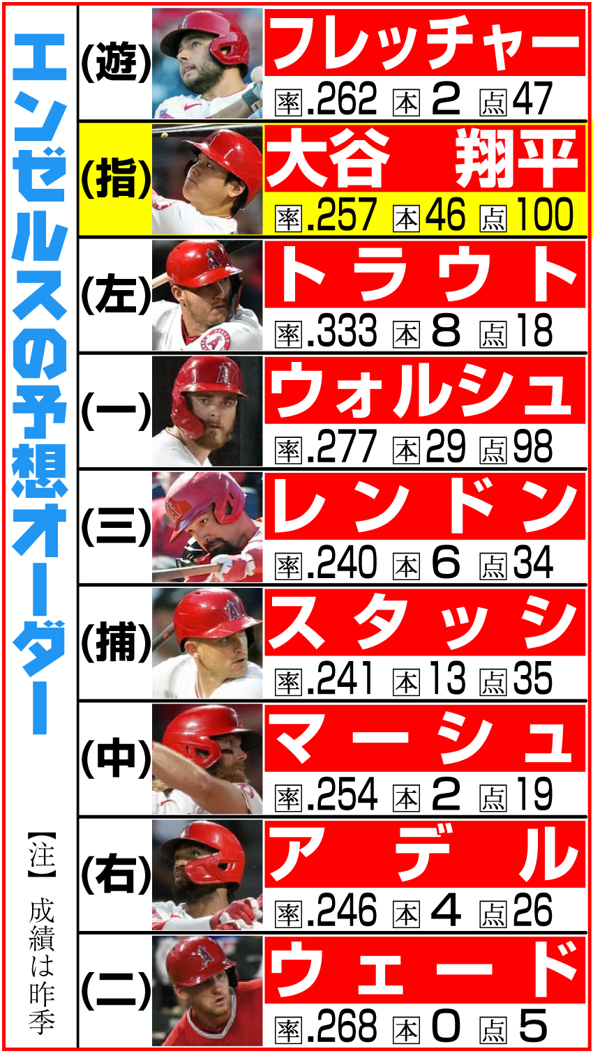 エンゼルスの予想オーダー