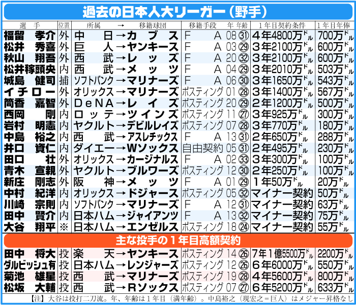 過去の日本人大リーガー