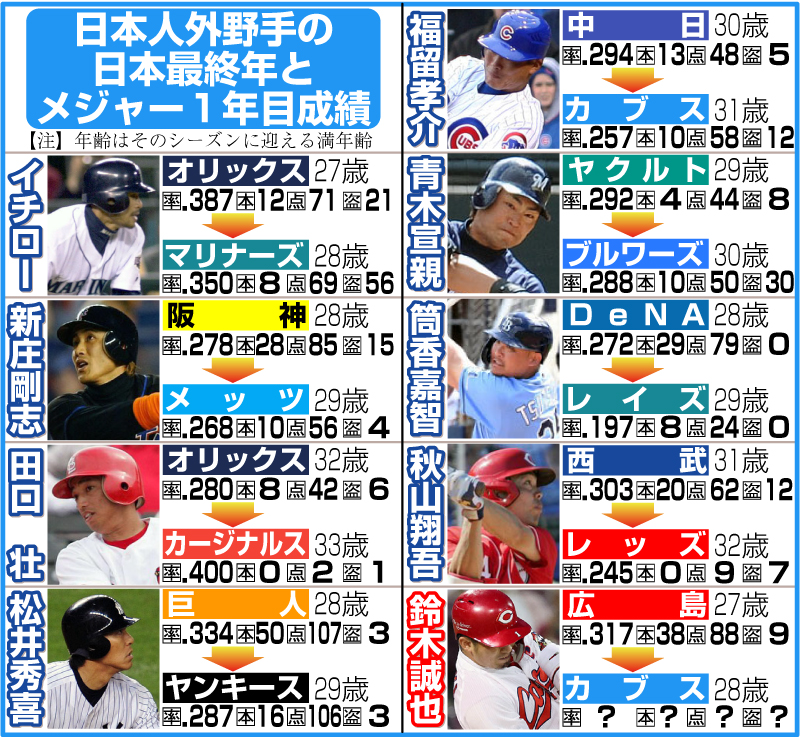 日本人外野手の日本最終年とメジャー1年目成績