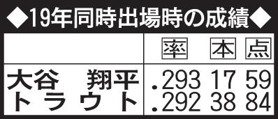 大谷とトラウト、19年同時出場時の成績