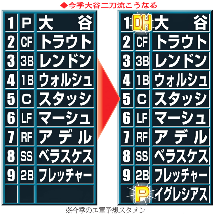 今季のエンゼルス予想スタメン