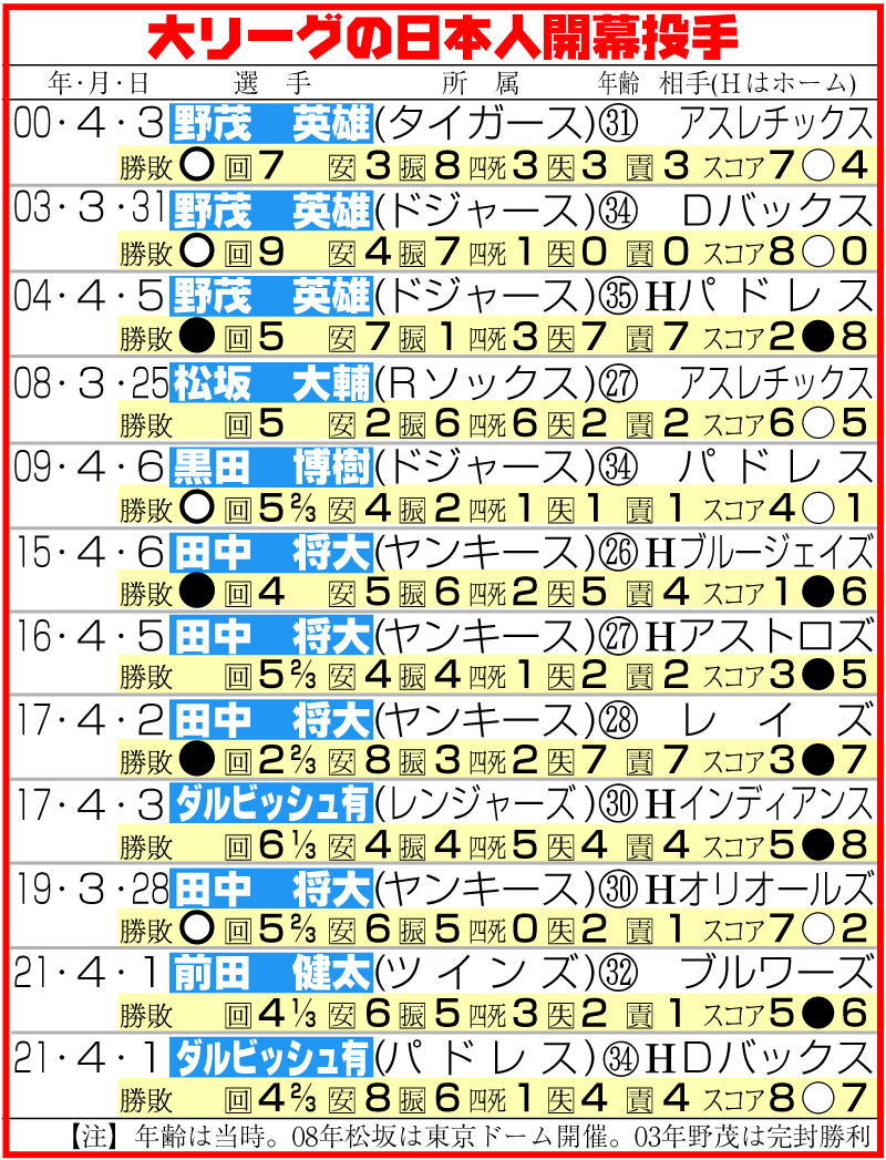 大リーグの日本人開幕投手
