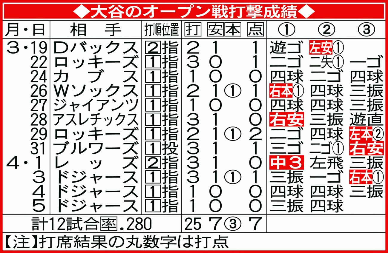 大谷のオープン戦打撃成績