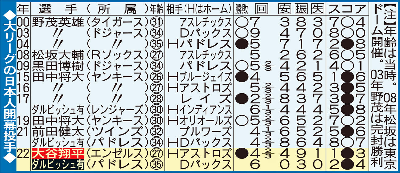 大リーグの日本人開幕投手