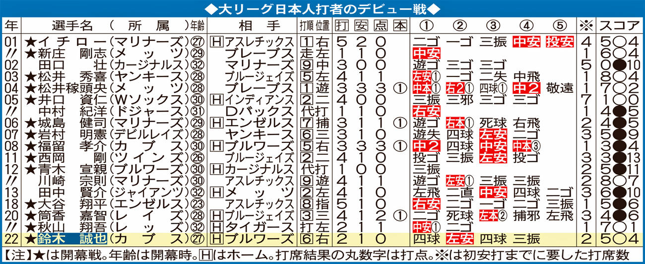 大リーグ日本人打者のデビュー戦
