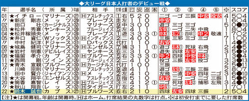 大リーグ日本人打者のデビュー戦