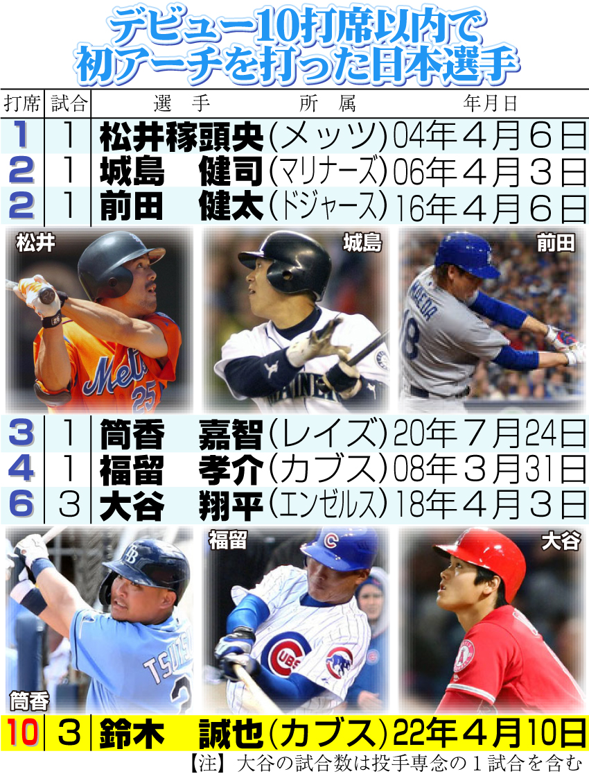 デビュー10打席以内で初アーチを打った日本選手