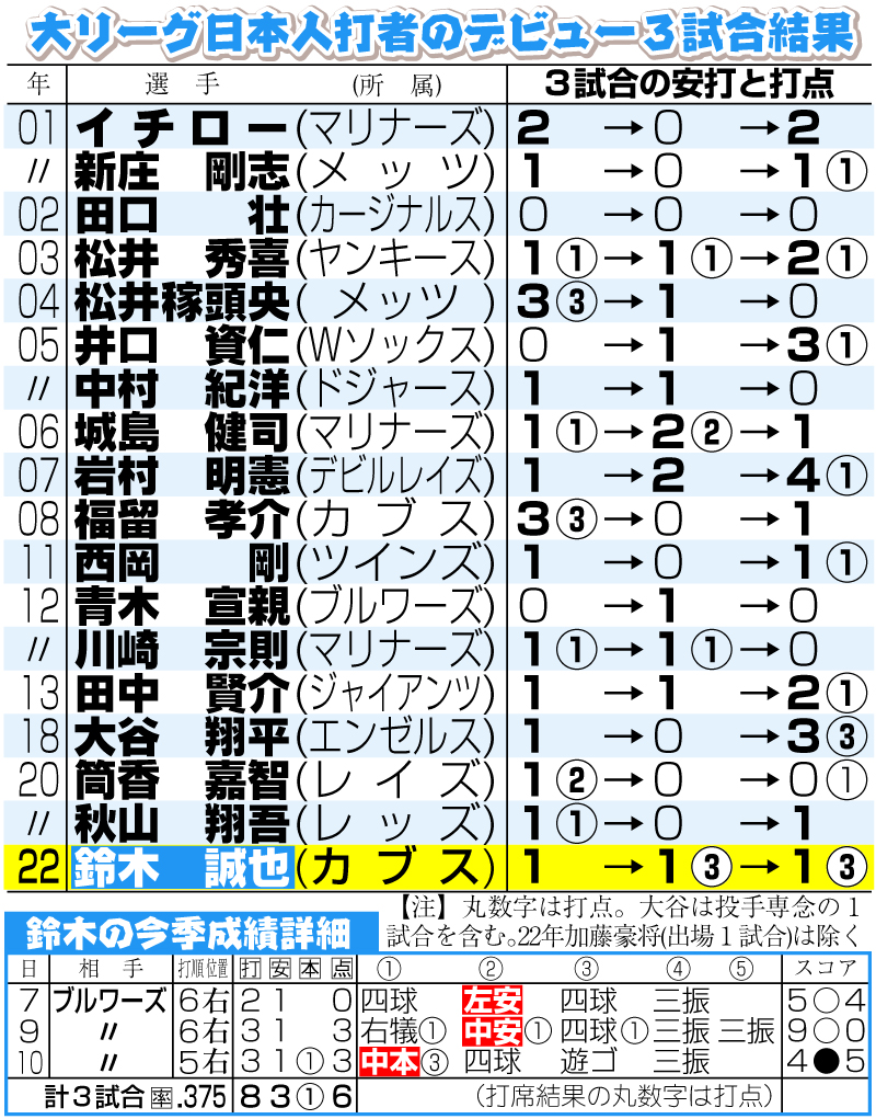 大リーグ日本人打者のデビュー３試合結果