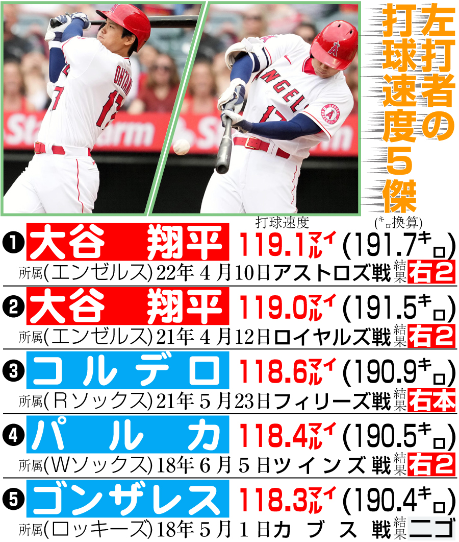 左打者の打球速度５傑