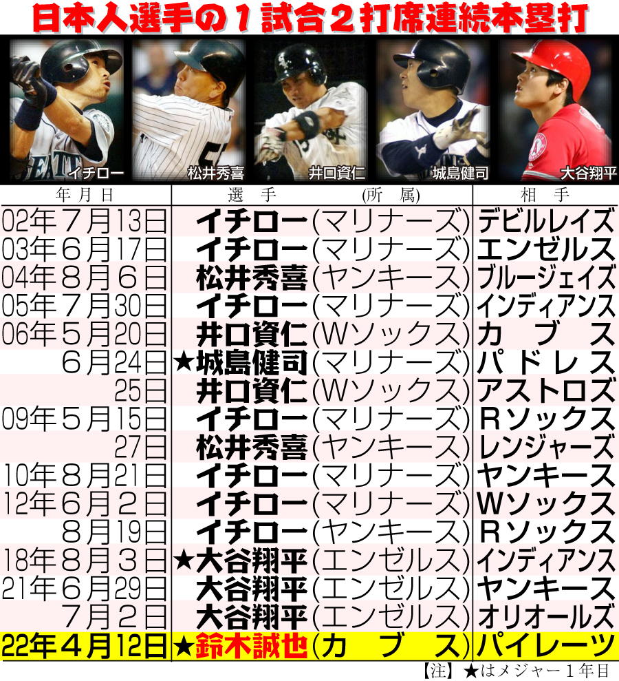 日本人選手の１試合２打席連続本塁打