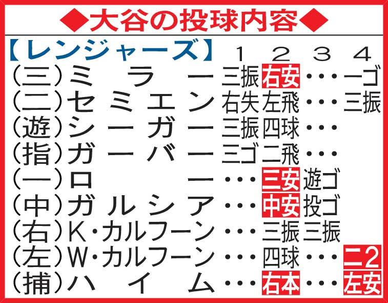大谷の投球内容