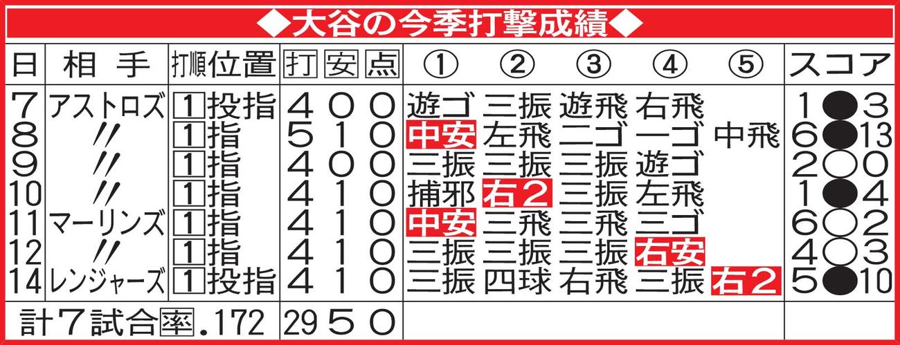 大谷の今季打撃成績