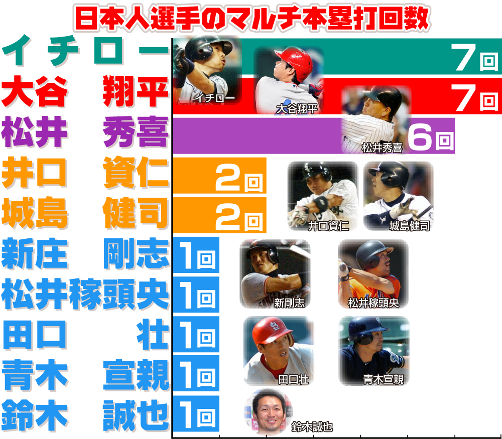 日本人選手のマルチ本塁打回数