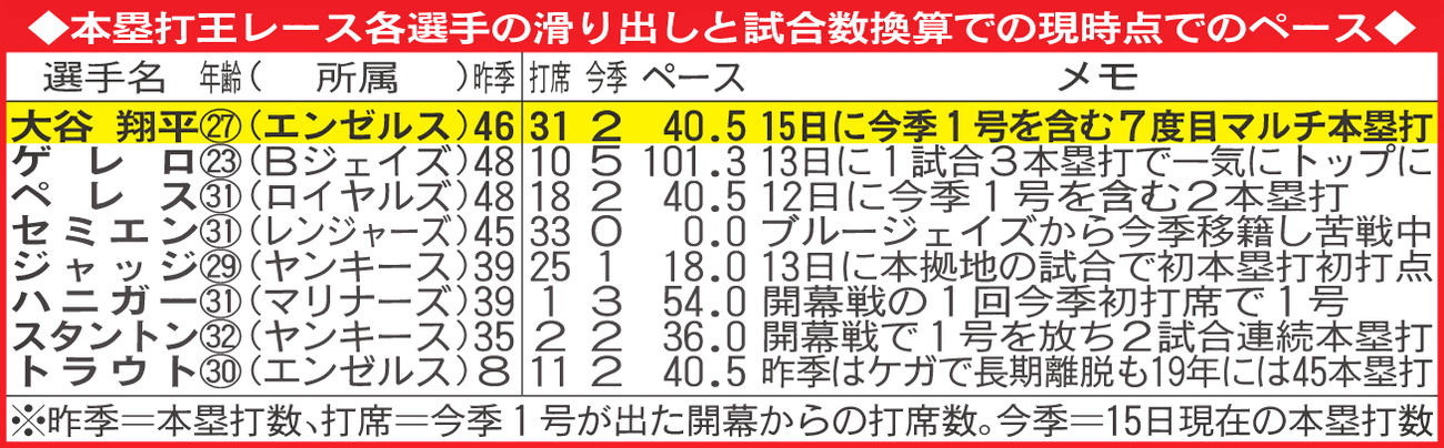 本塁打王レース各選手の滑り出しと試合数換算での現時点でのペース