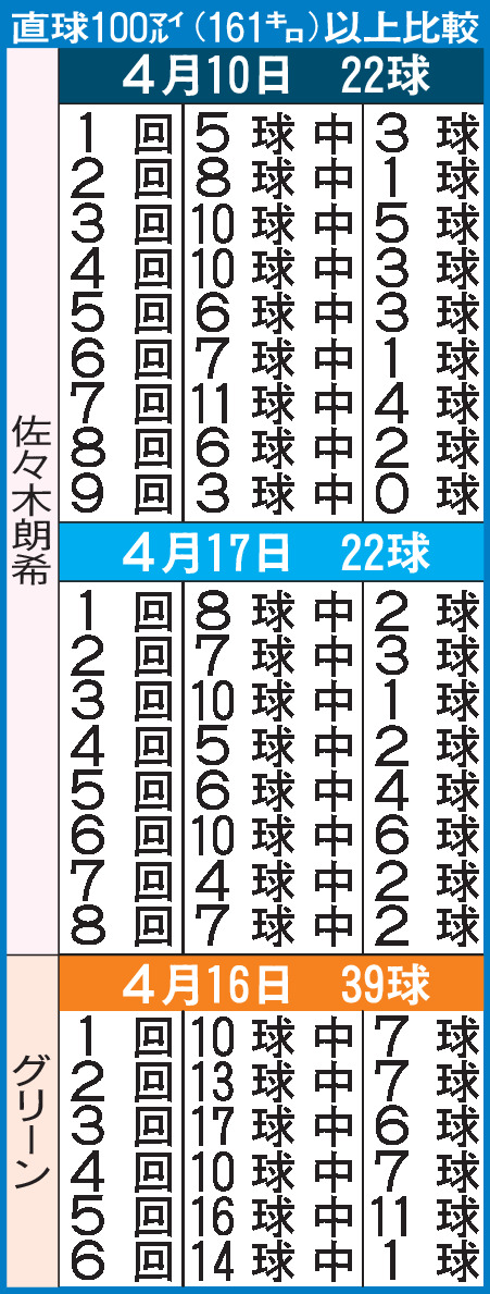 佐々木朗希とグリーンの直球100マイル以上の比較