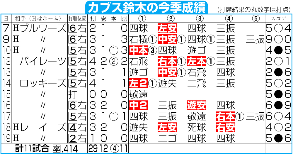 カブス鈴木誠也の今季成績