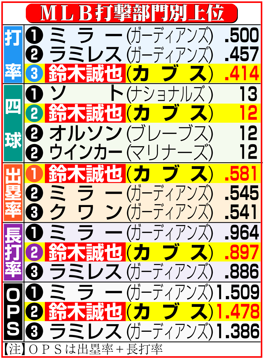 ＭＬＢ打撃部門別上位成績