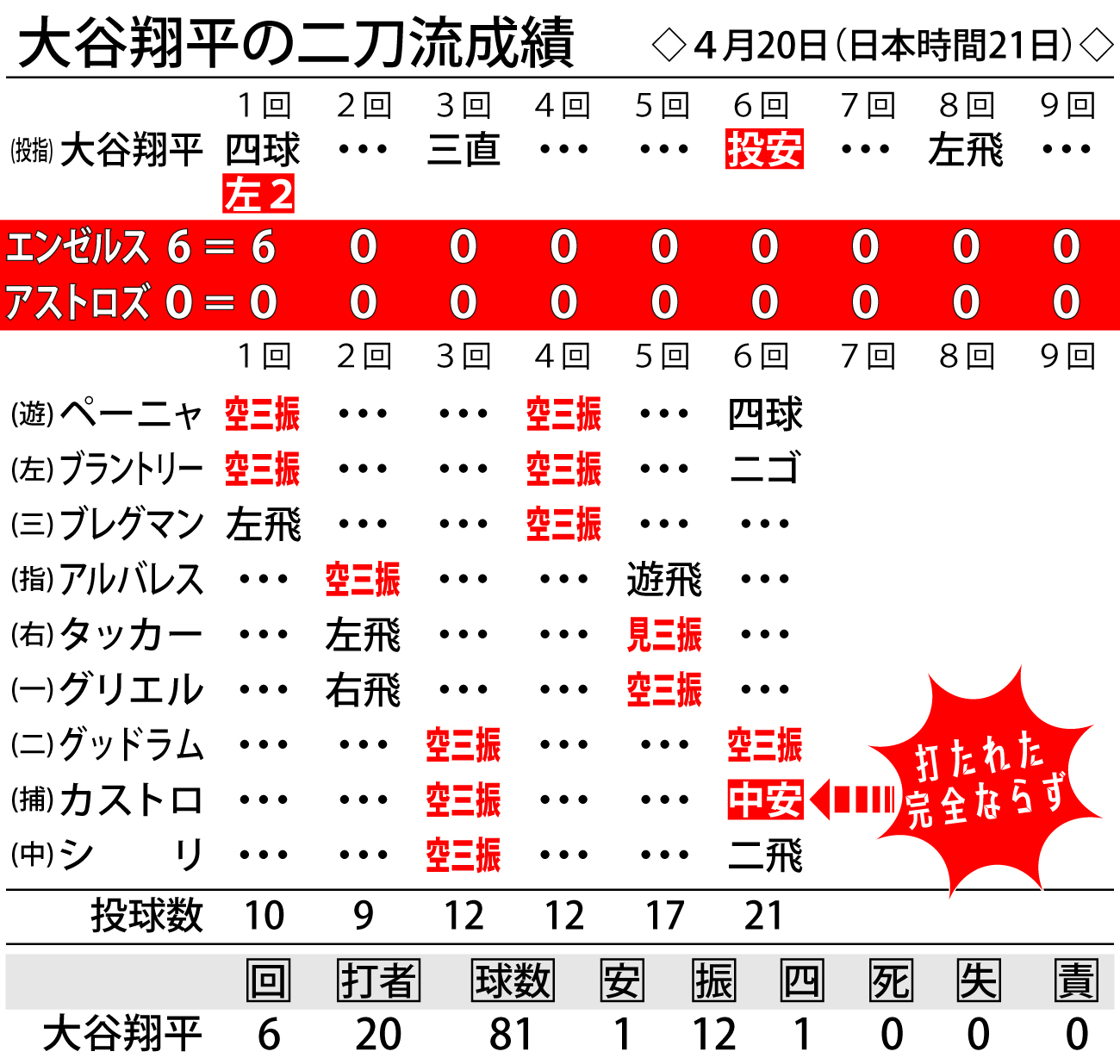 大谷翔平の二刀流成績（4月20日）