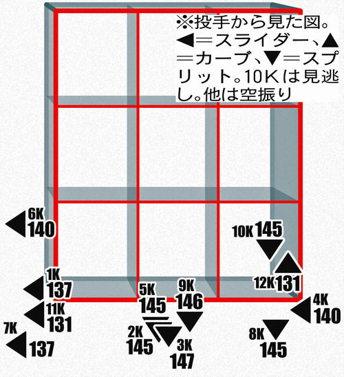 大谷奪三振の最終球
