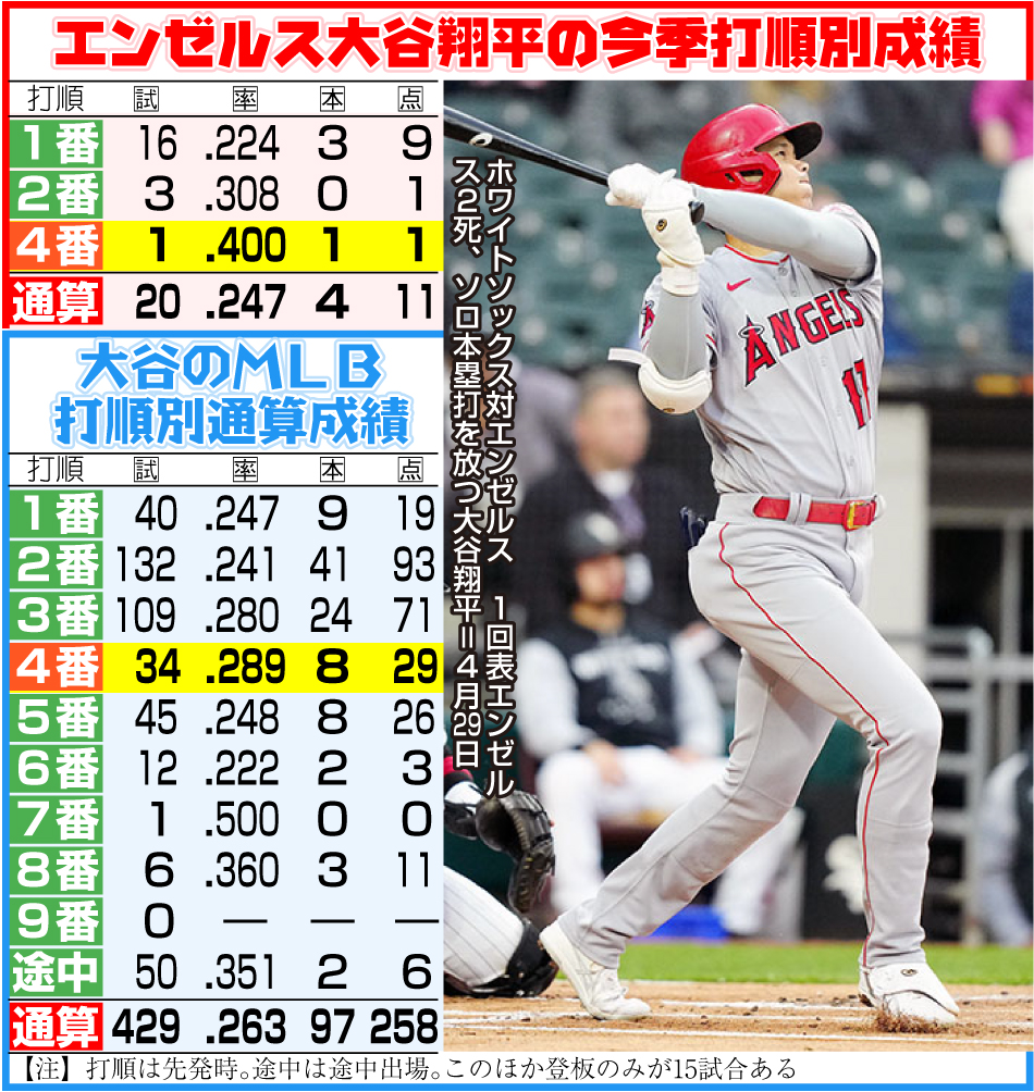エンゼルス大谷の今季打順別成績
