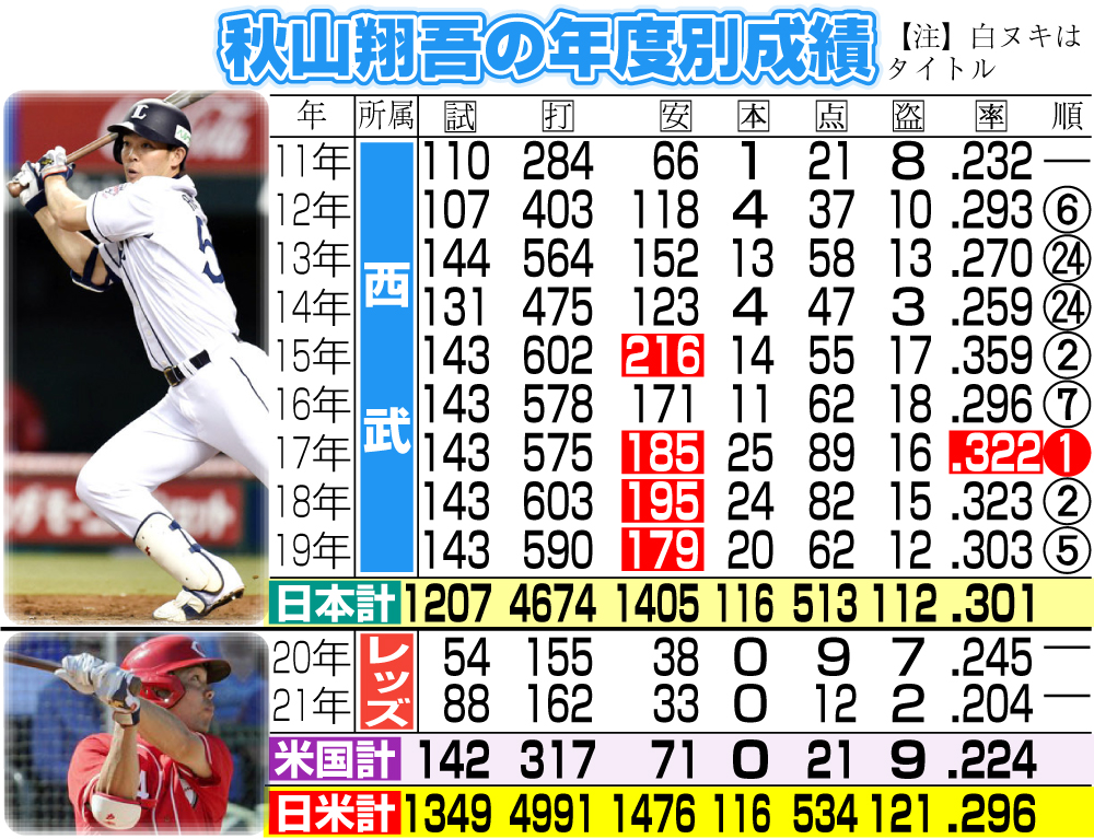 秋山の年度別成績※白ヌキはタイトル