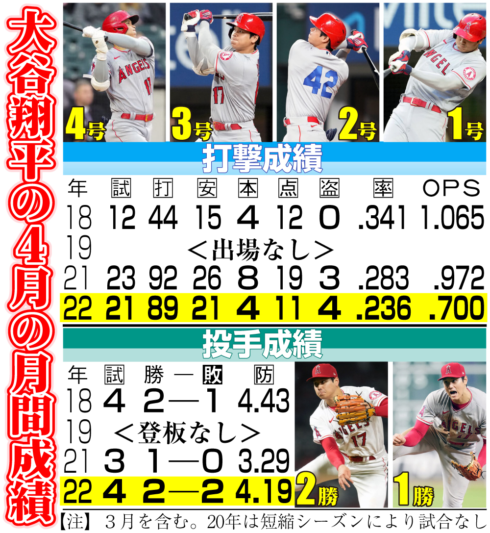 大谷翔平の4月の月間成績