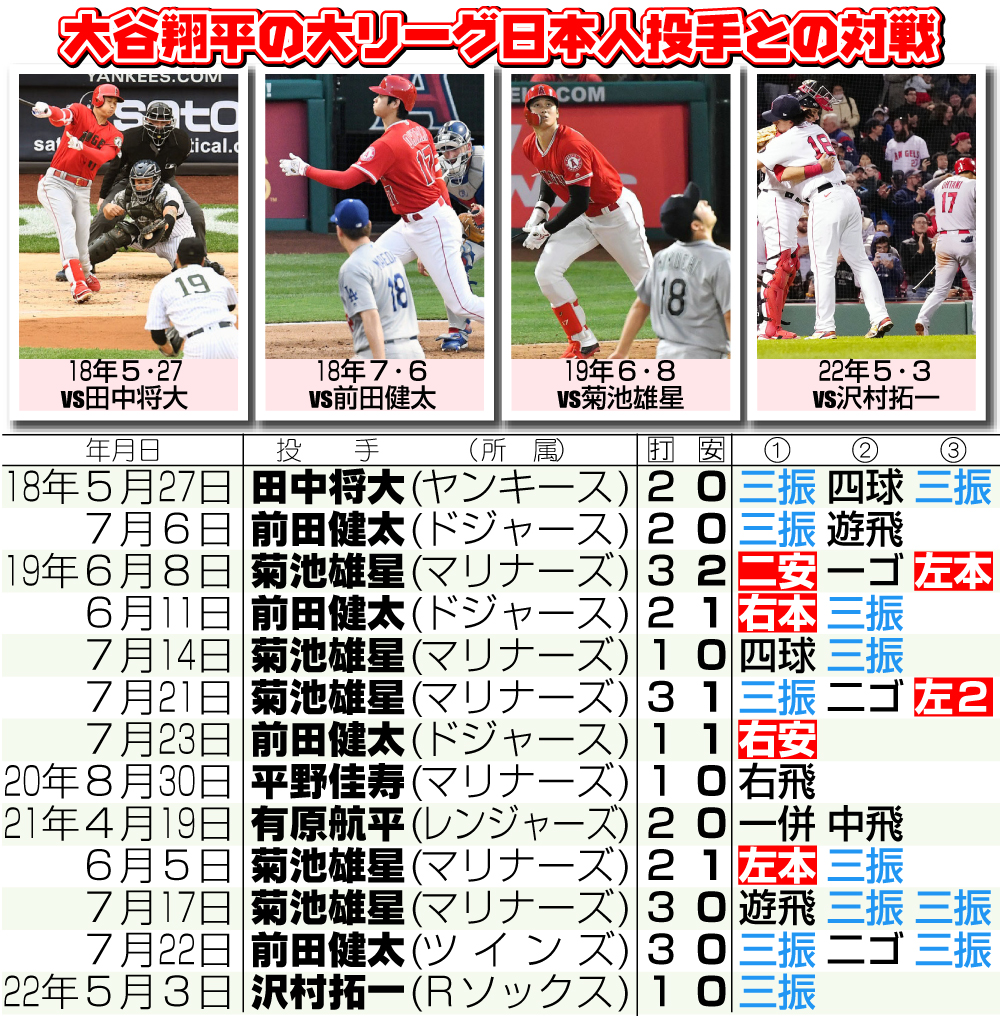 大谷翔平の大リーグ日本人投手との対戦