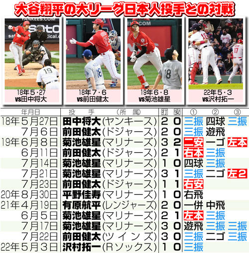 最終値下★MLB★メジャーリーグなど野球の洋書7冊★ドジャース／レッドソックス★ レッドソックス沢村「胸を借りるつもりで」大谷翔平とのメジャー初対決